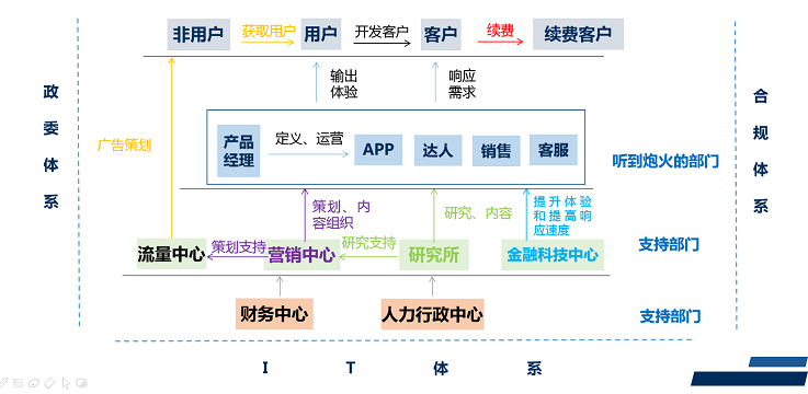 组织流程