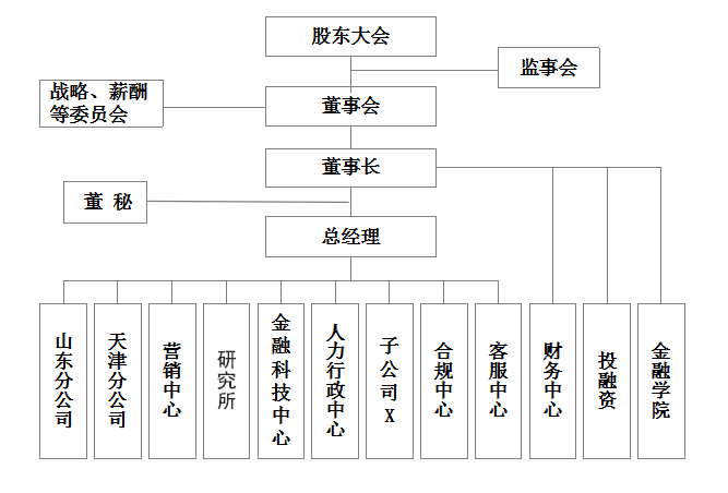 组织架构